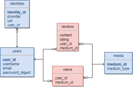 rails_db_model_abstracted.png