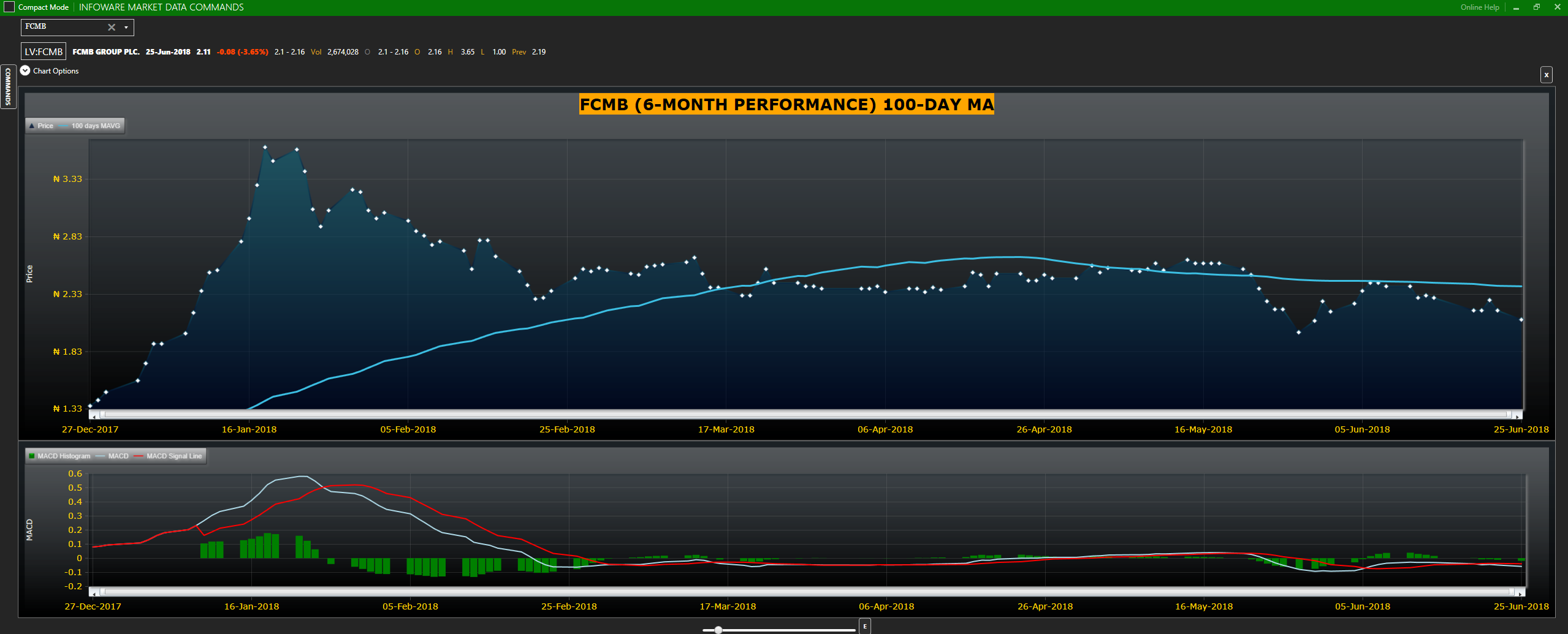 FCMB Stock