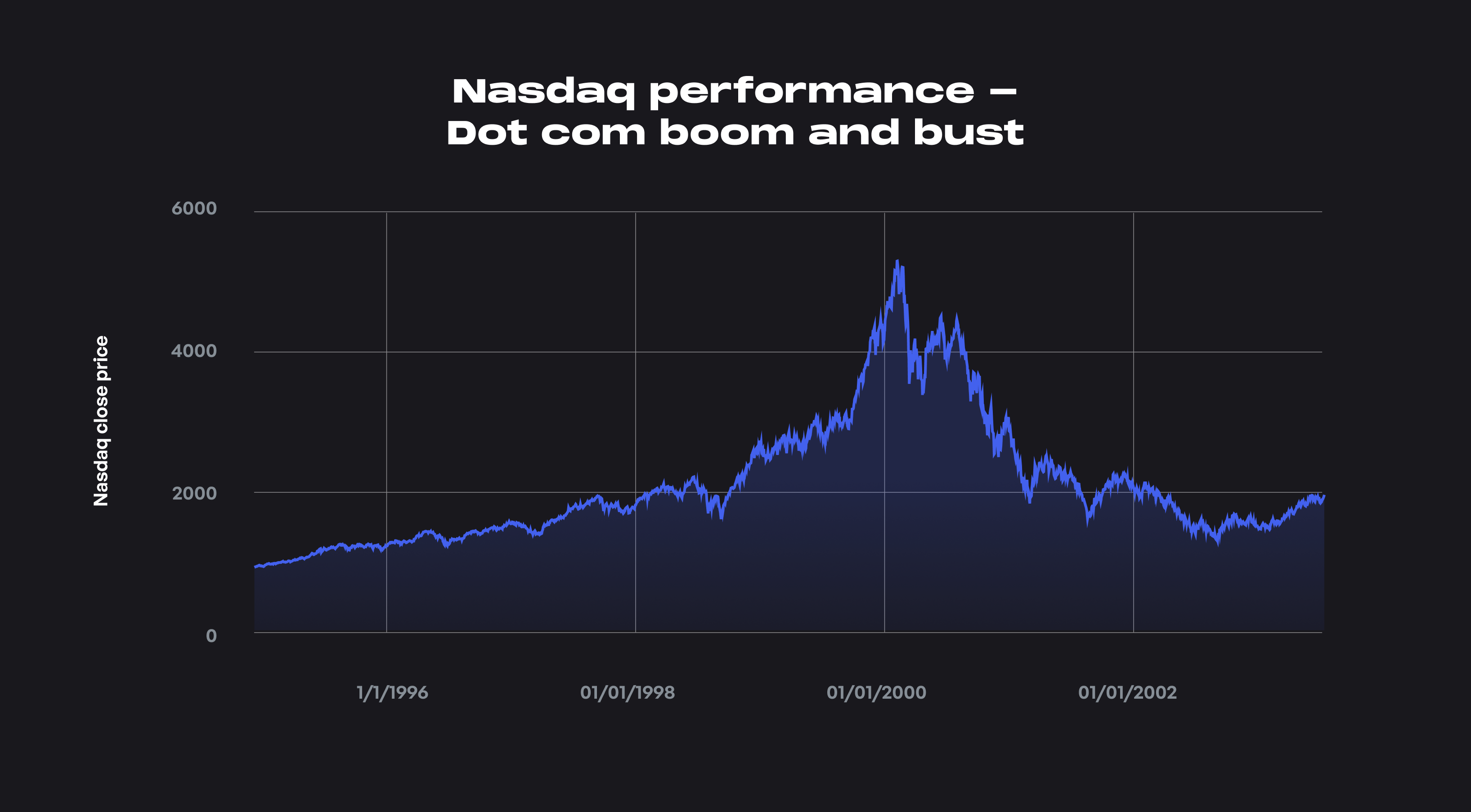 Nasdaq performance - Dot com boom and...