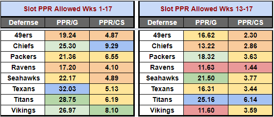 Fantasy Football Rankings, NFL playoffs: Top PPR WRs in the Divisional Round  - DraftKings Network