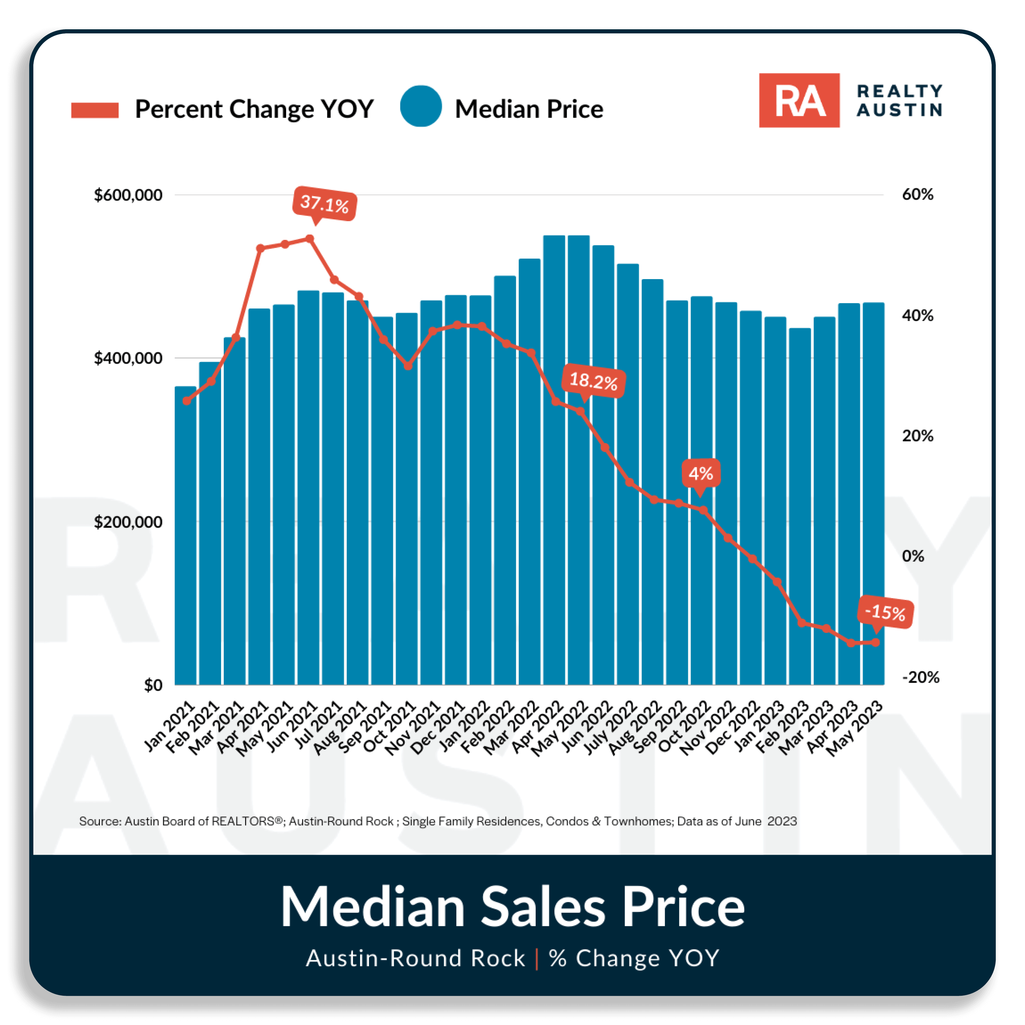May 2023 Austin Housing Market Median Sales Price