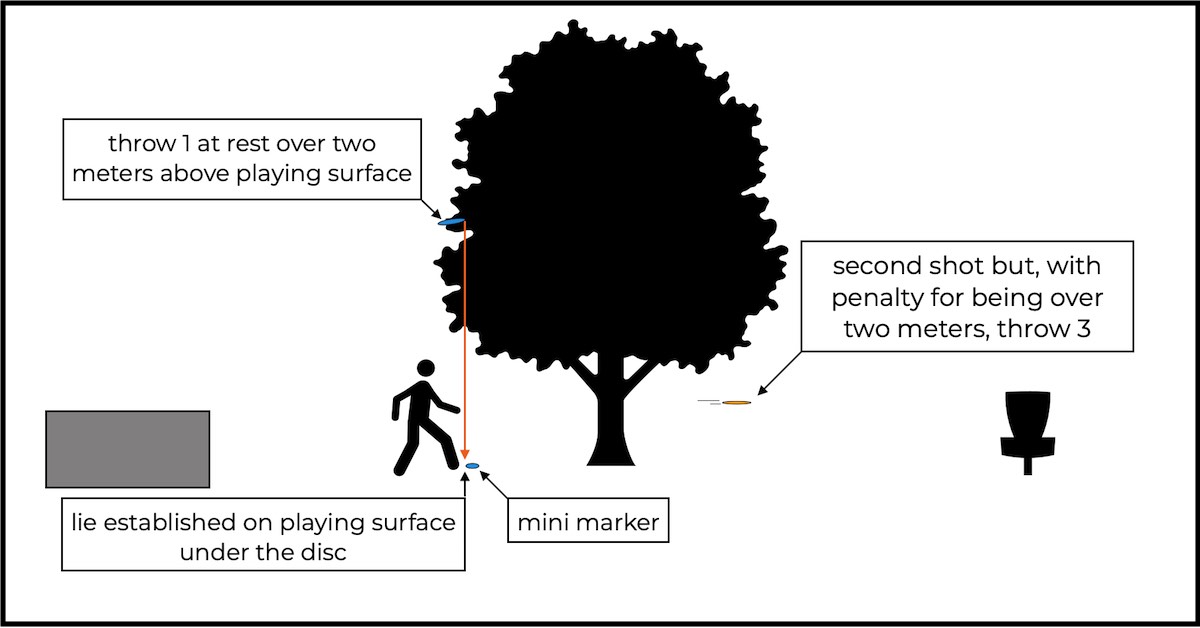 Illustration showing how a player would continue play after a 2-meter rule violation