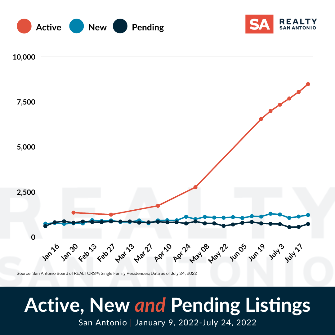 Midyear San Antonio Housing Market Realty San Antonio