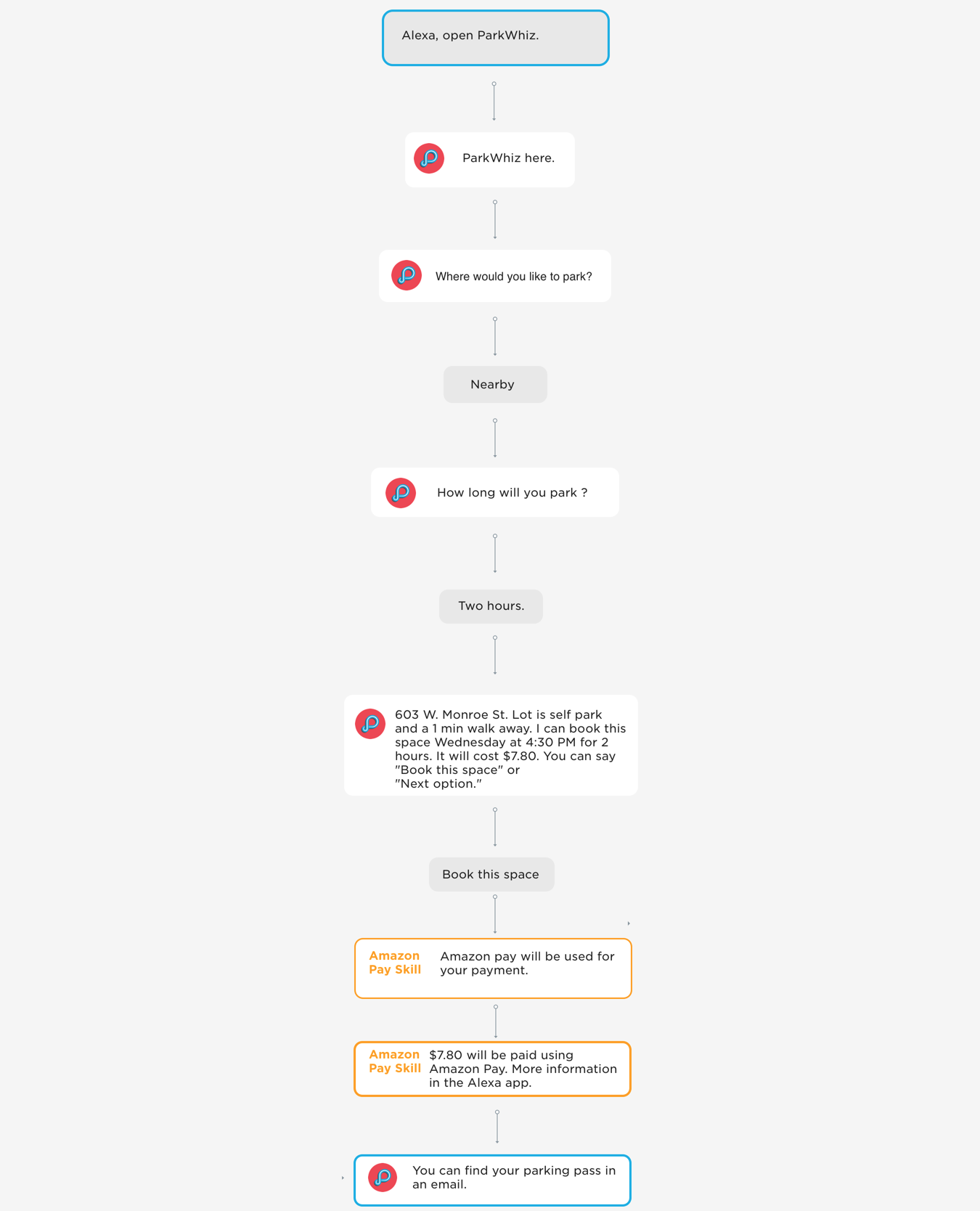 A simplified view of the ParkWhiz Alexa skill flow