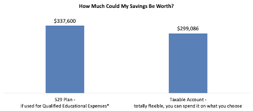 should-i-save-in-a-529-plan