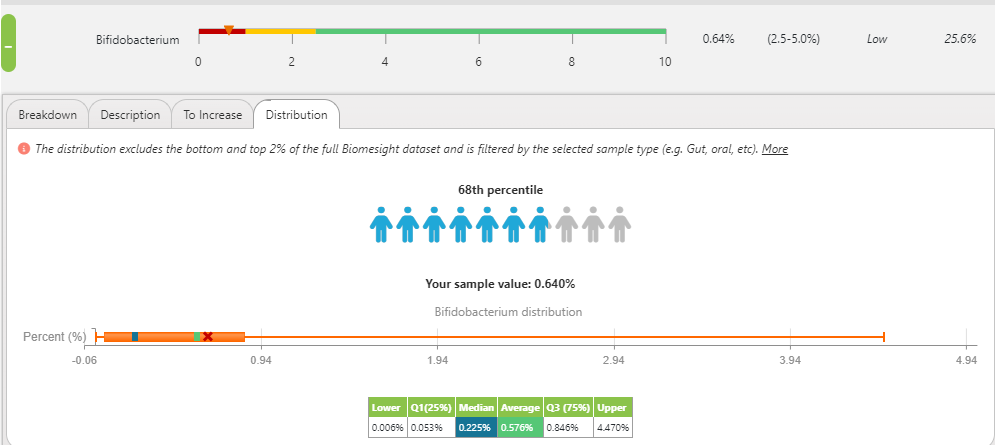 Distribution Percentile Shown