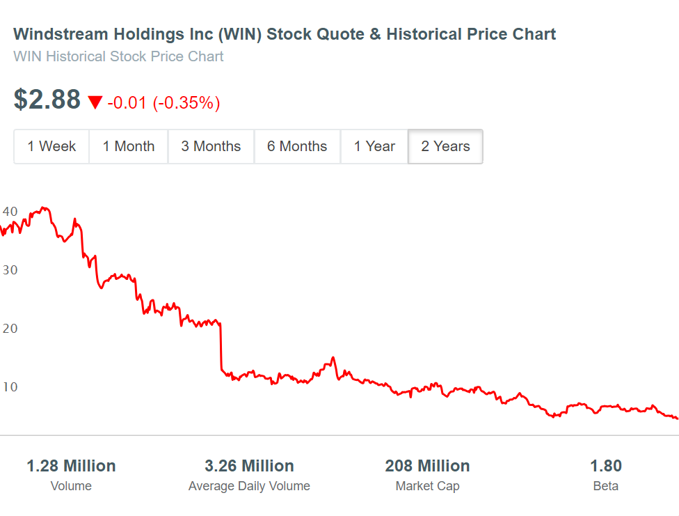 Windstream Holdings (WIN) Stock Price