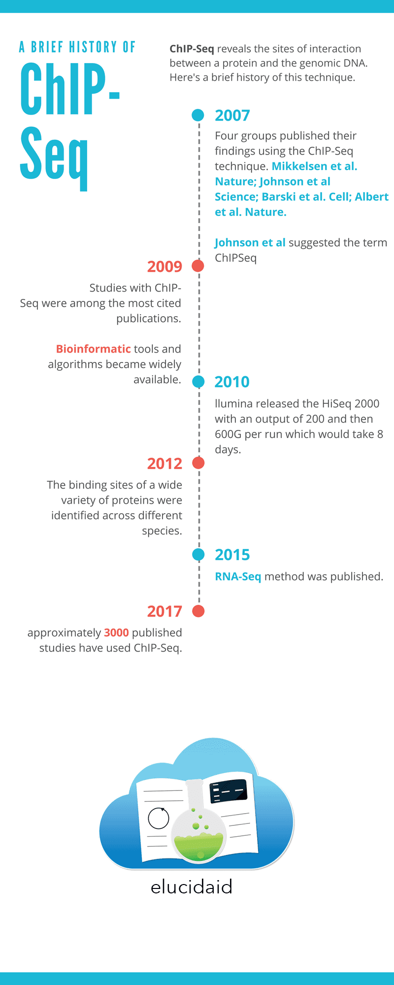 A brief history of ChIP-Seq