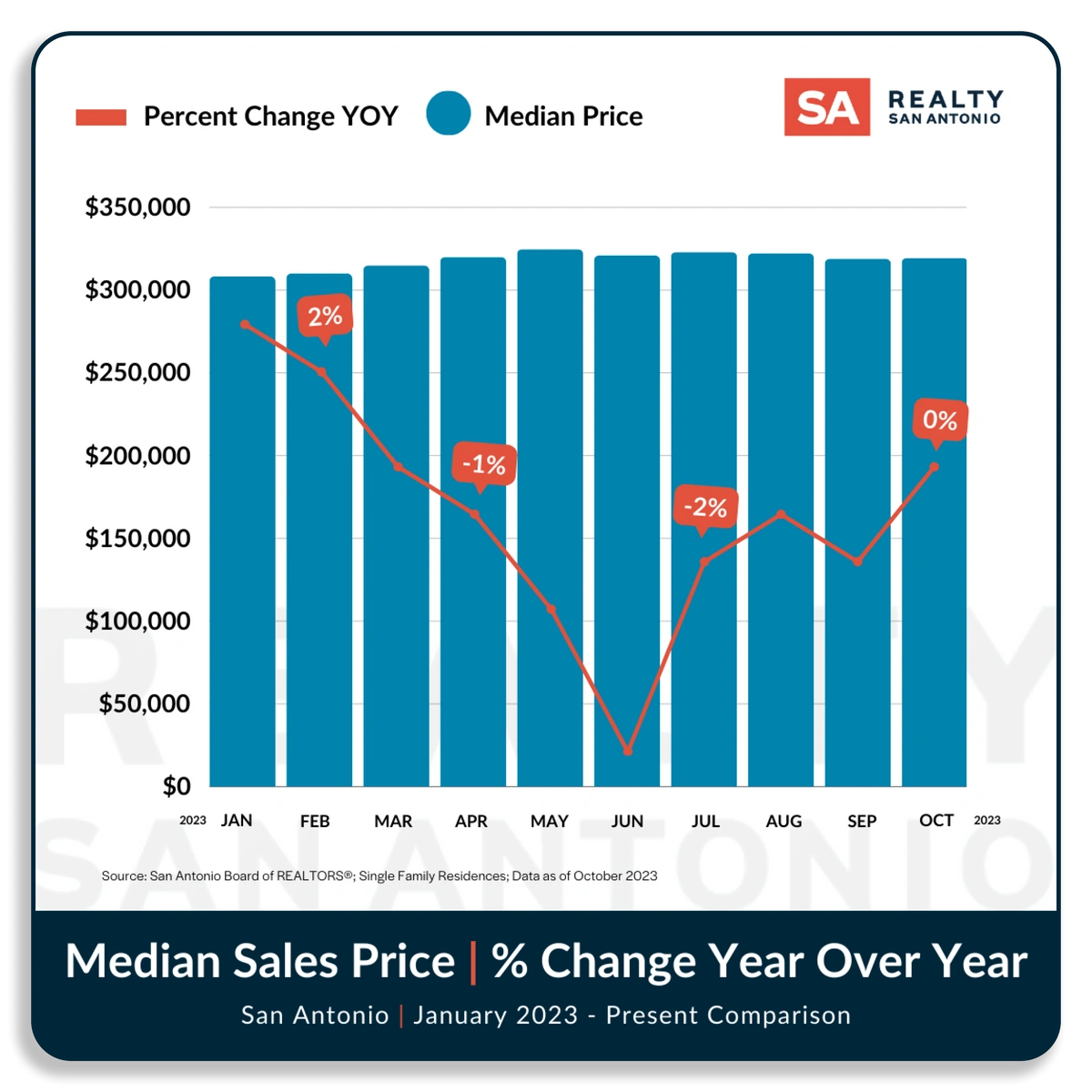 San Antonio Housing Market Report October 2023 | Realty San Antonio