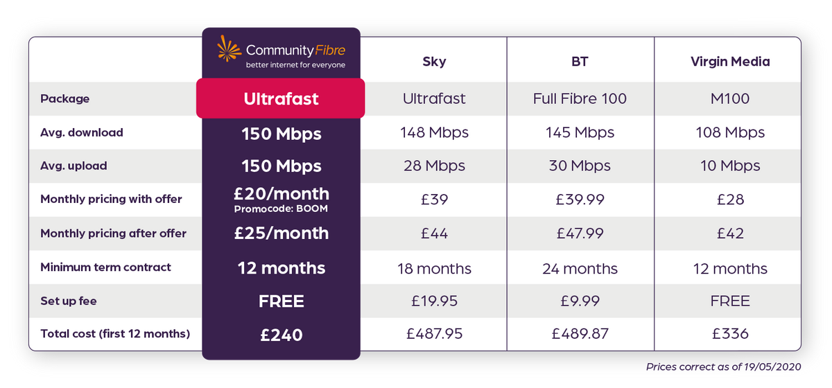 Full Fibre Broadband up to 1Gbps Unlimited Fibre Broadband