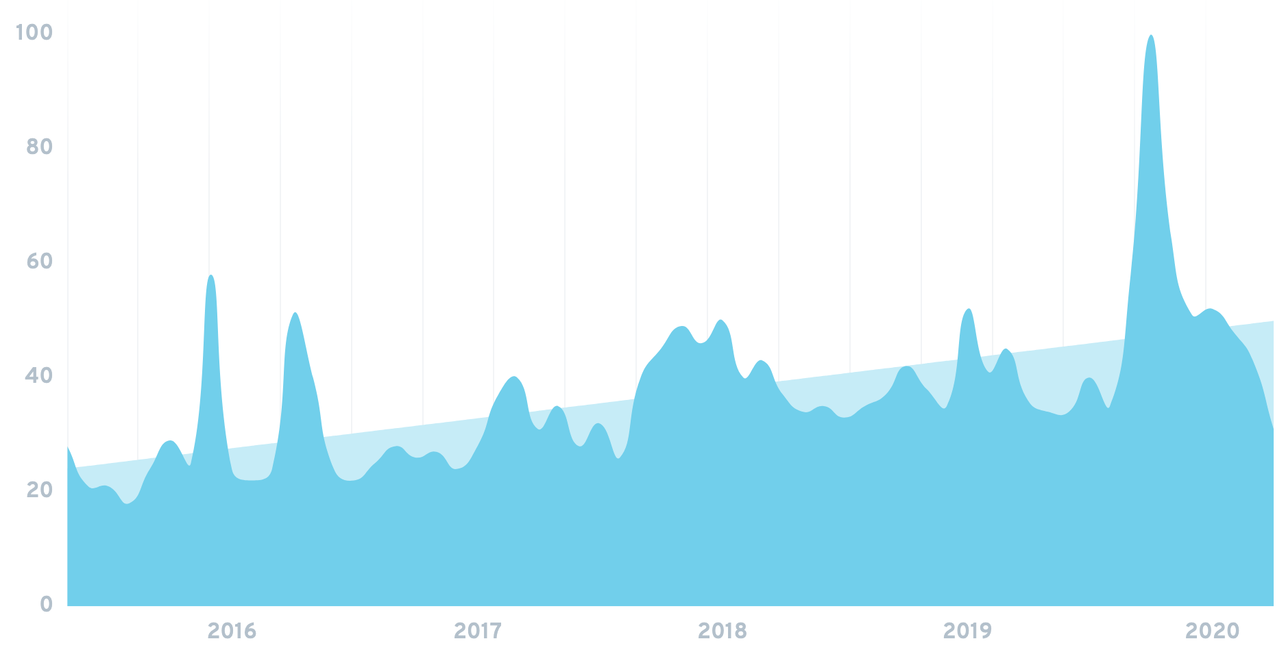 The 7 Most Important Computer Science Trends in 2020