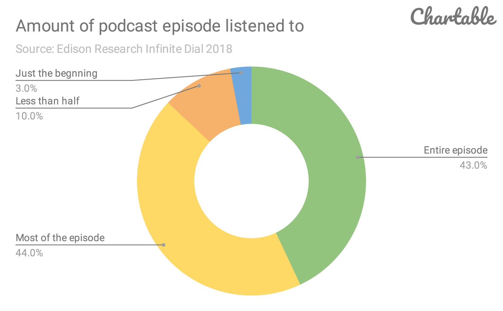 Amount-of-podcast-episode-listened-to...