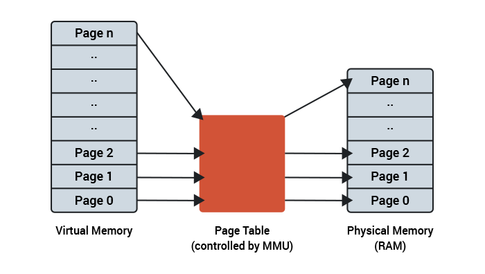 Understanding Page Faults And Memory Swap In Outs When Should You Worry Scout Apm Blog