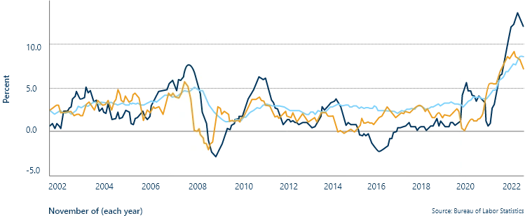 Consumer Price Index