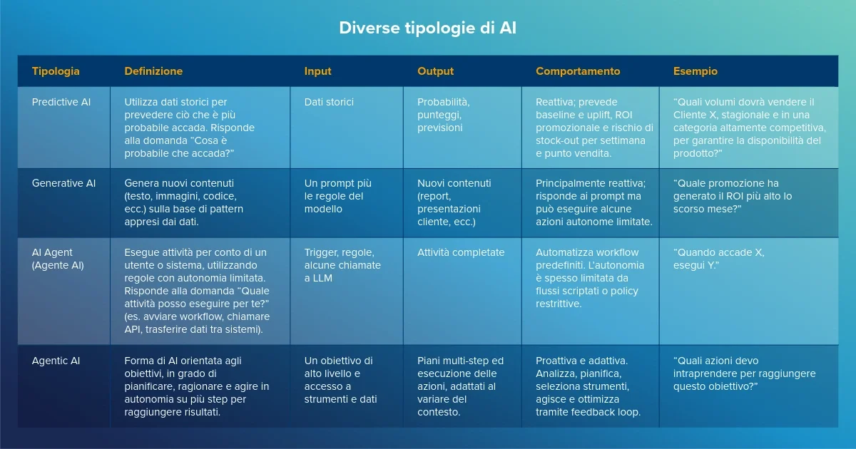 Implementare l'agentic AI nel Trade Promotion Management
