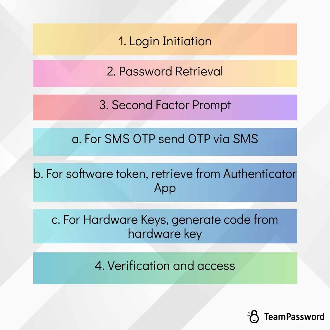 The four steps of a 2FA login flow. Detailed breakdown under the heading 2FA in Action: The Inner Workings