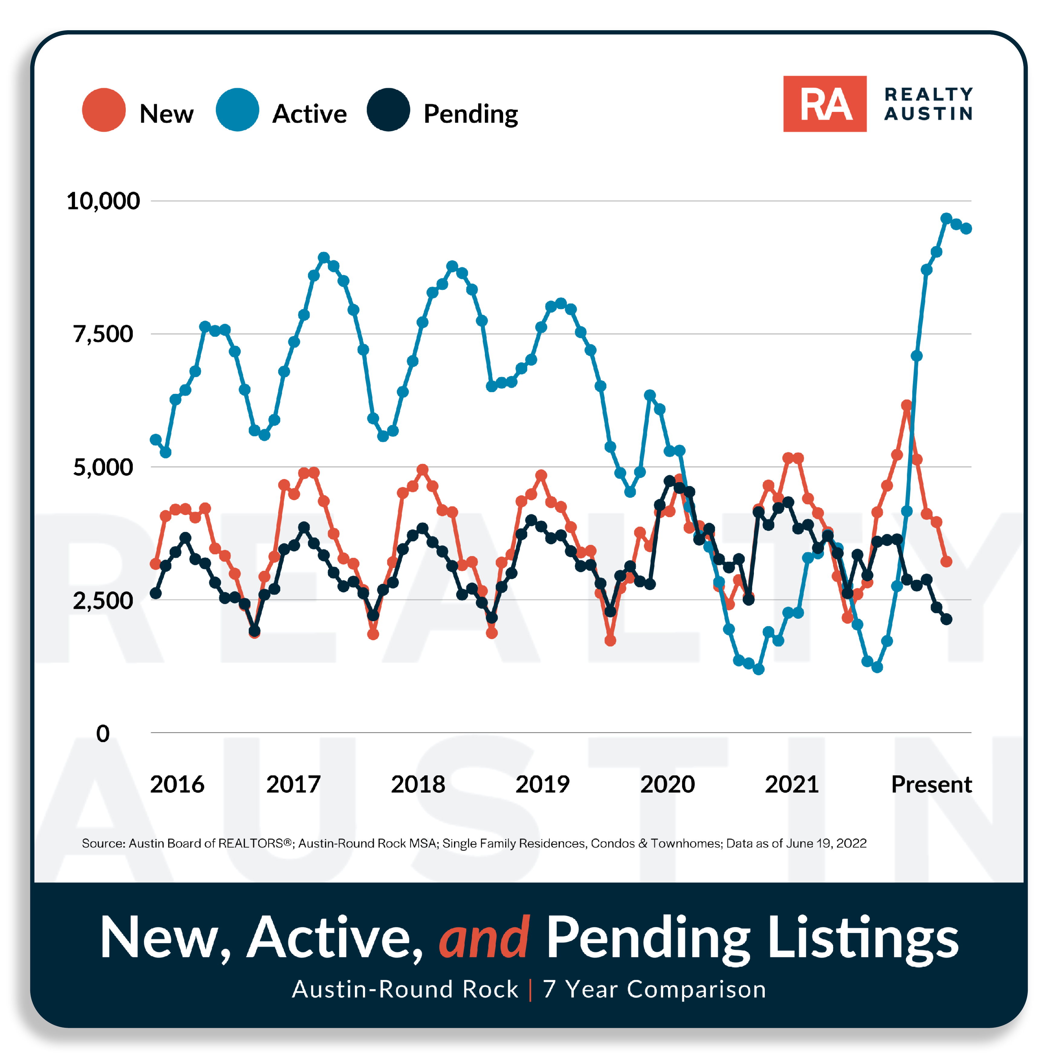 What Caused the Growth in Housing Inventory? Realty Austin