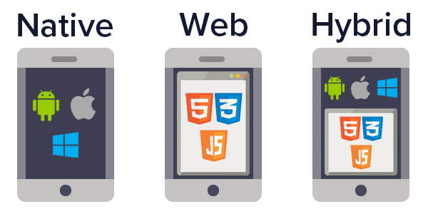 Illustration: Native Web and Hybrid Apps