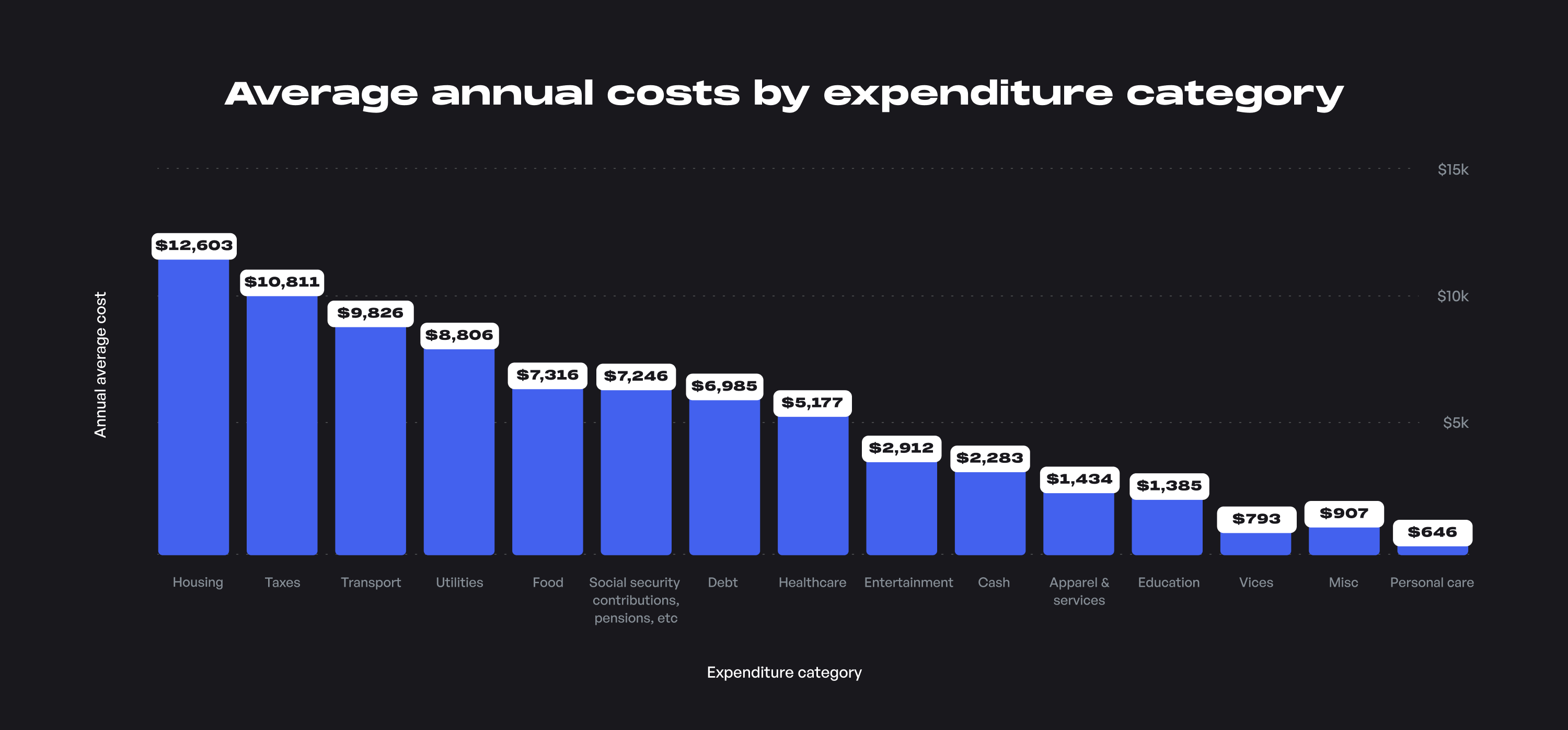Average annual costs by expenditure c...