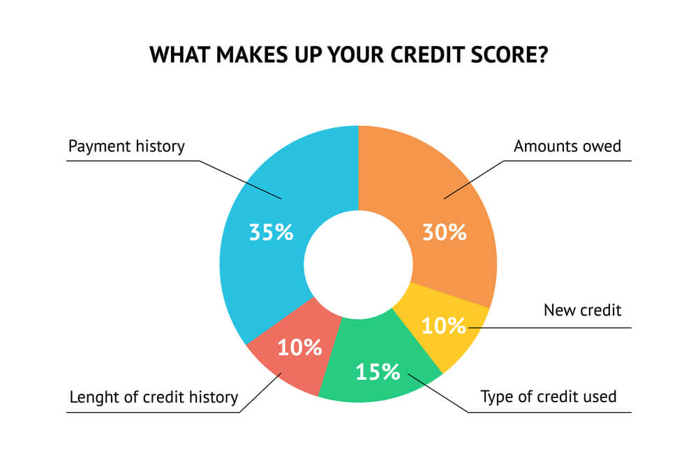 factors that affect credit score