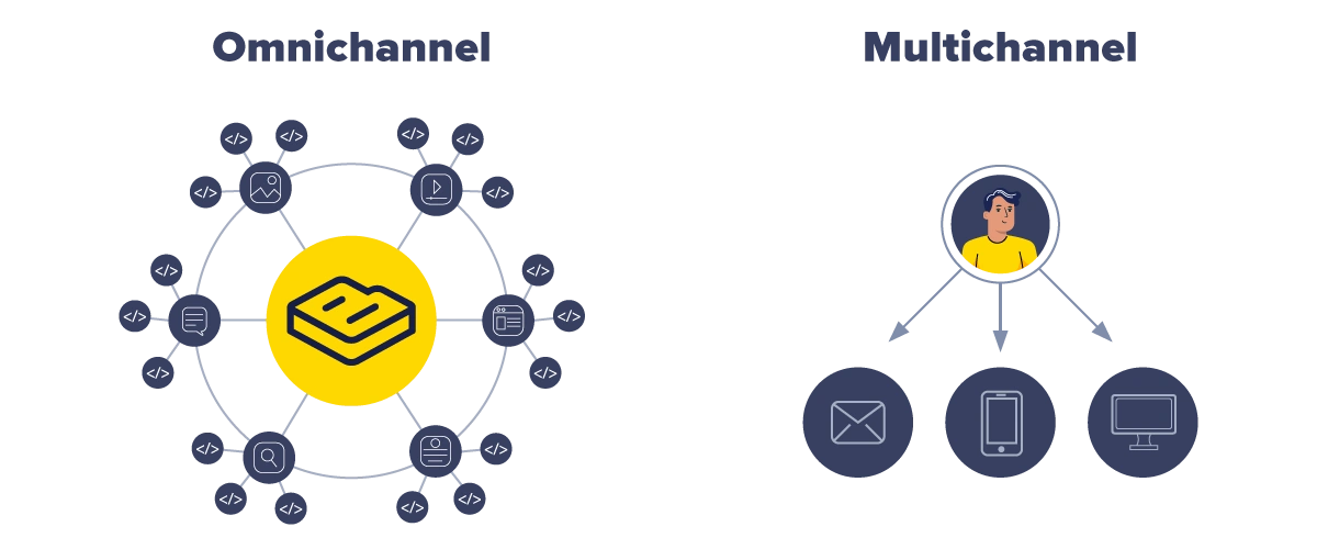 Simple diagram of omnichannel and multichannel approaches. 