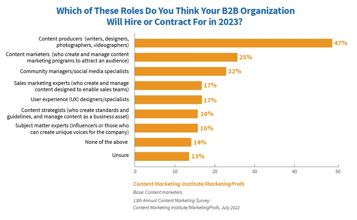 80+ Content Marketing Predictions and Trends for Success in 2023