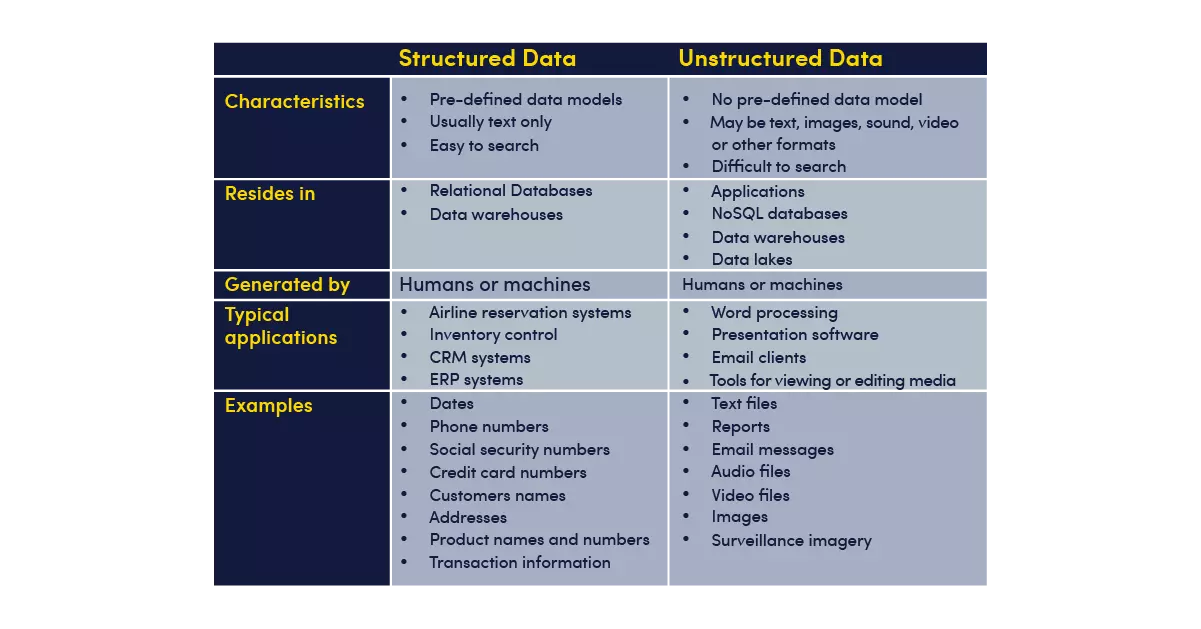 A chart comparing structured and unstructured data.