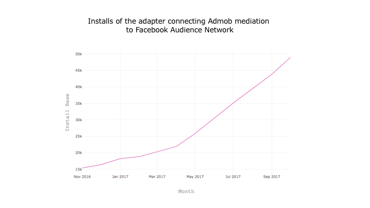 Installs of adapter connecting Admob Mediation to Facebook Audience Network