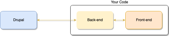 headless drupal architecture