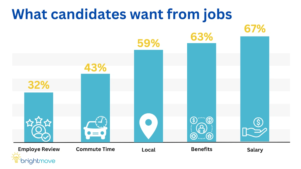 what candidate want from jobs