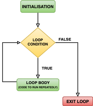 Control Structures in PHP: Loop Types Explained | Scout APM Blog