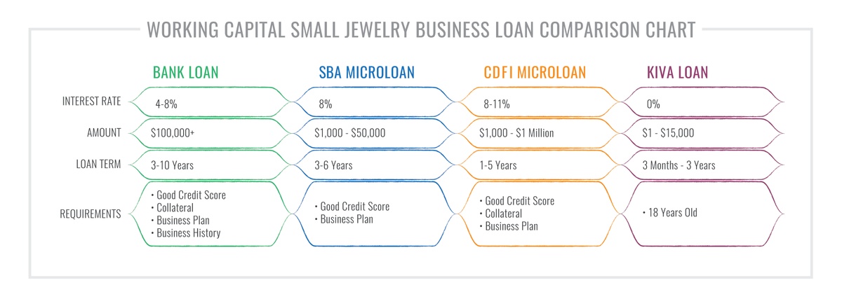 Small Jewelry Business Loans Comparison Chart