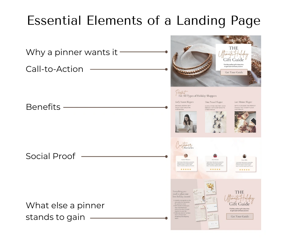 Infographic about the essential features of a web landing page