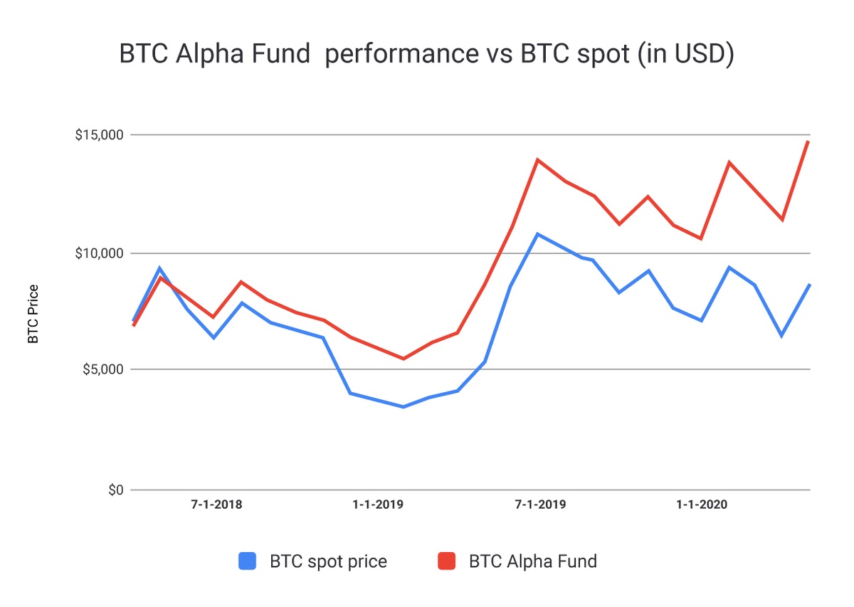 bitcoin alpha