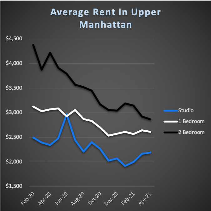 Whats The Average Rent In NYC By Neighborhood? May 2021 Transparentcity Blog