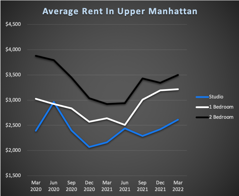 Average Rent In NYC For Upper Manhattan 2022