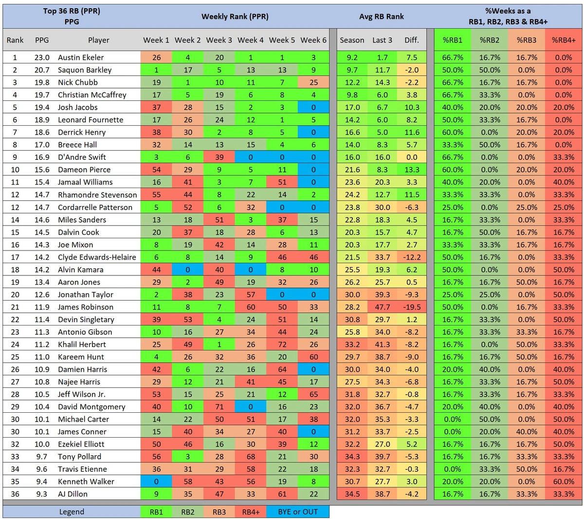 RB PPR Weekly Ranks.webp