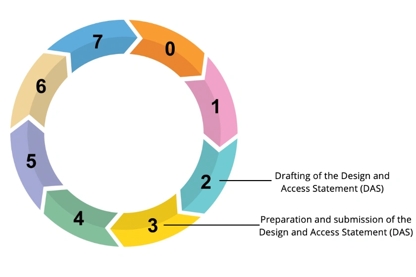 Stages where the Design and Access Statement is prepared and delivered / RIBA Plan of Work 2020