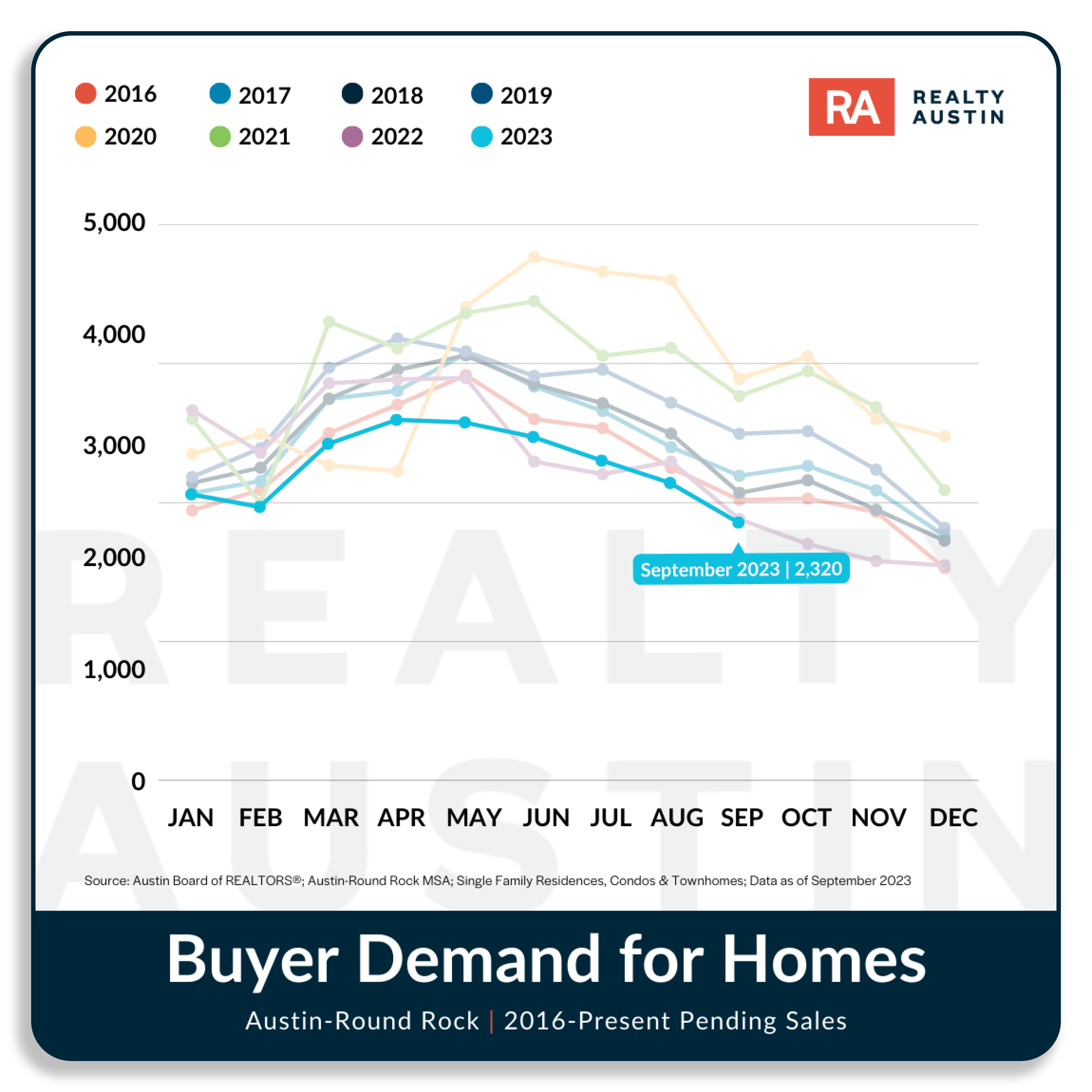 Austin Housing Market Report September 2023 Realty Austin