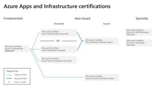 certifications infographic