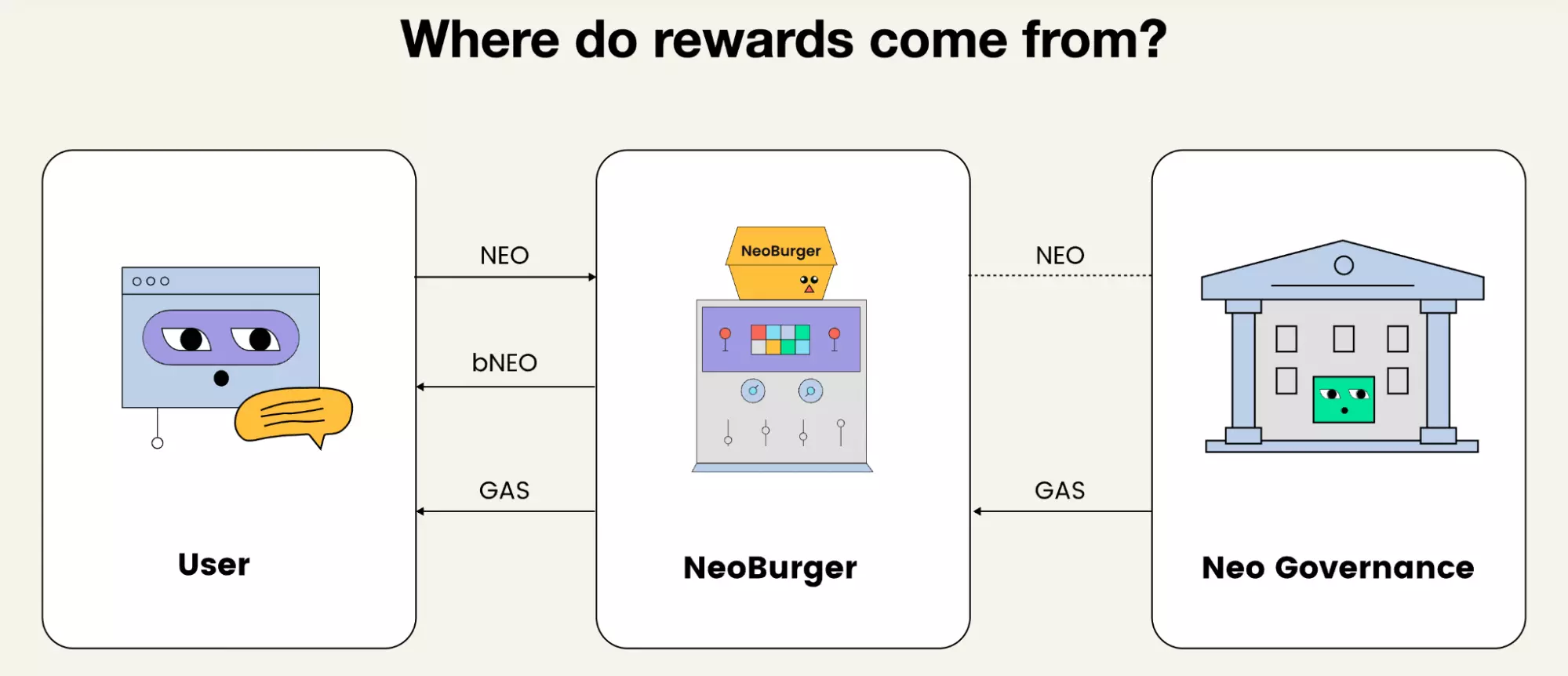 1_neo_where_do_rewards_come_from.webp