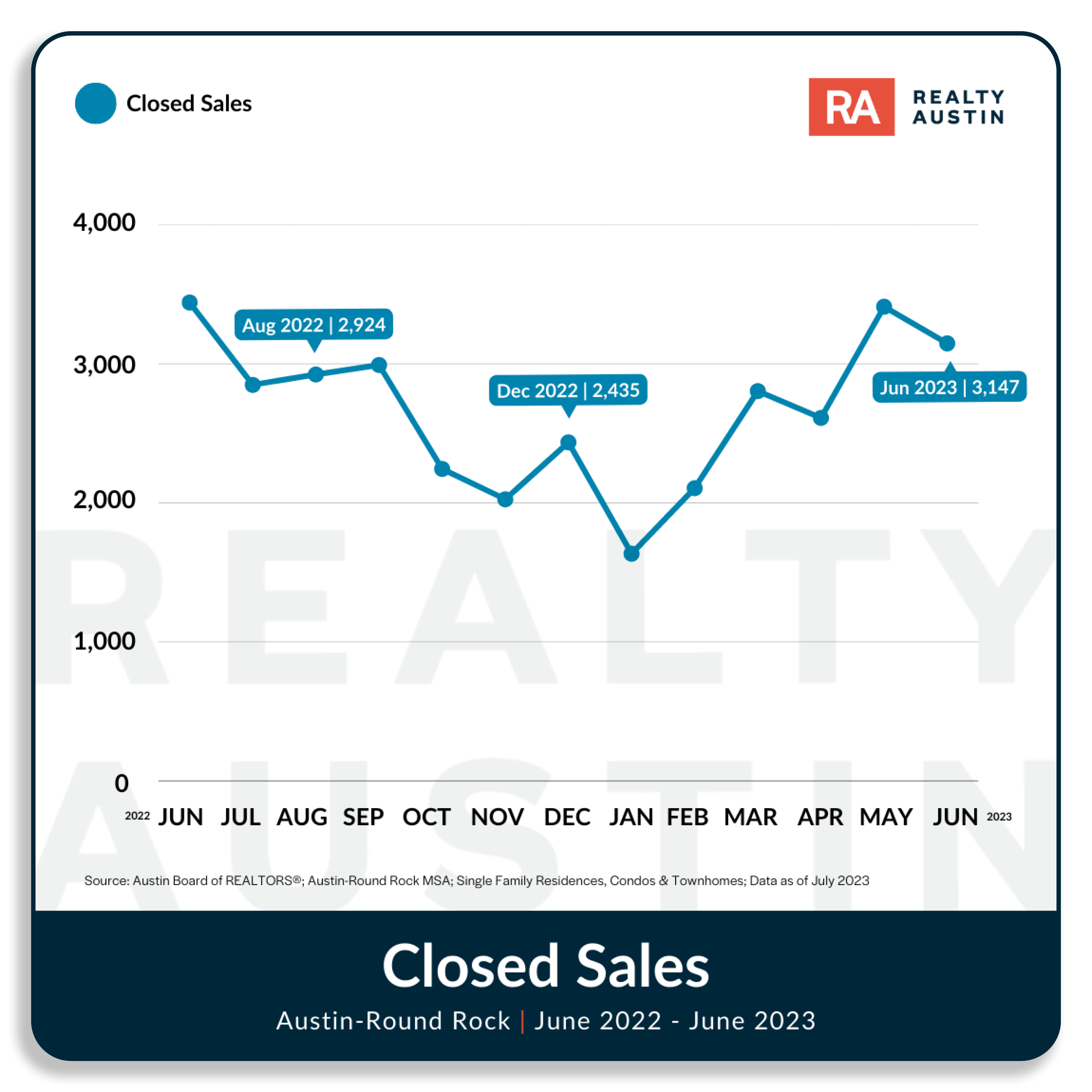 Austin Housing Market Report MidYear June 2023 Realty Austin