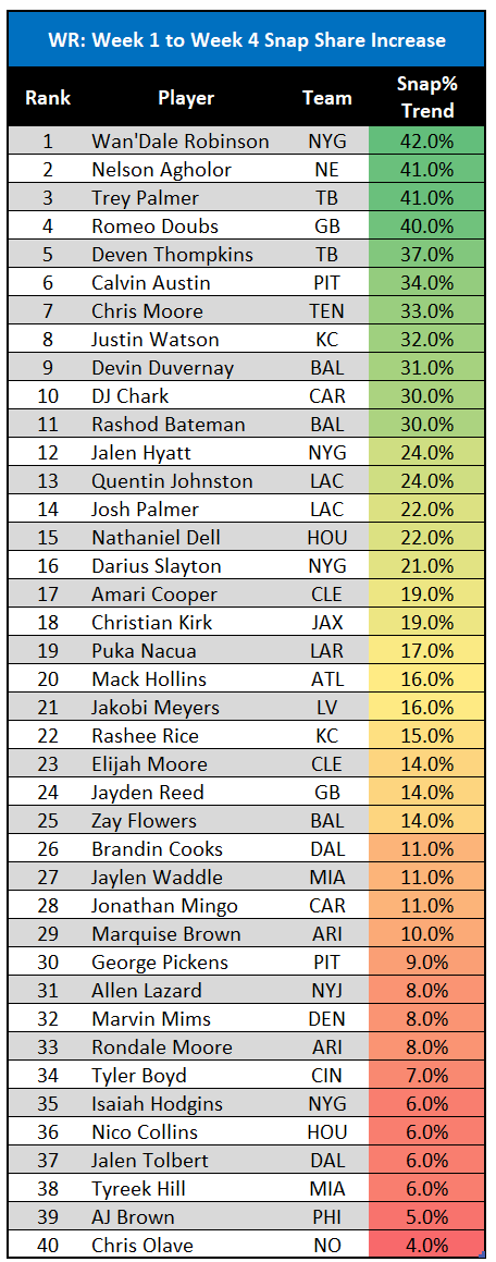 Fantasy Football Target Trends for Week 4 - Fantasy Footballers