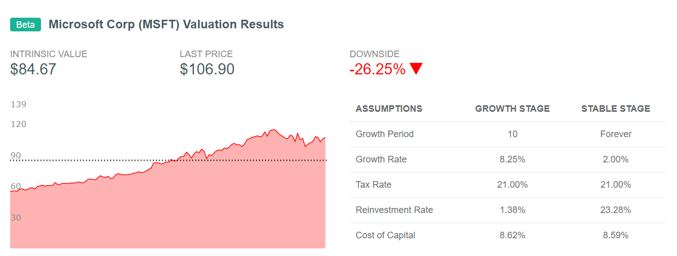 Microsoft (MSFT) Intrinsic Value Summary