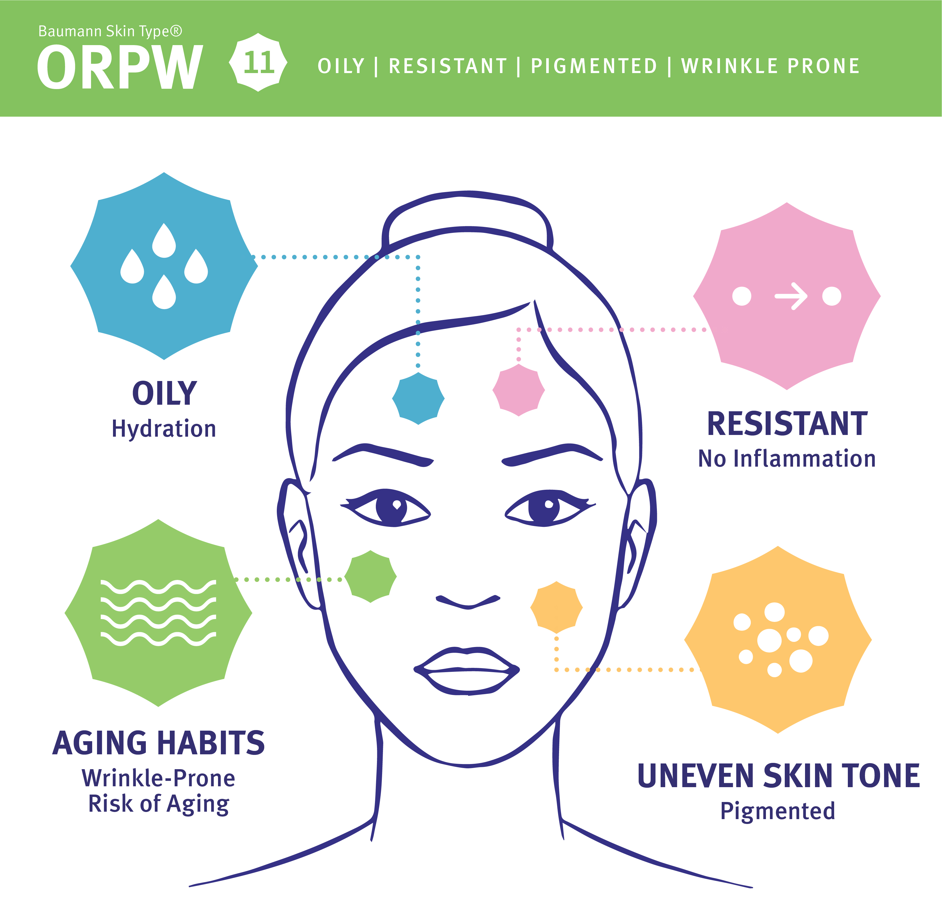 ORPW Skin Type