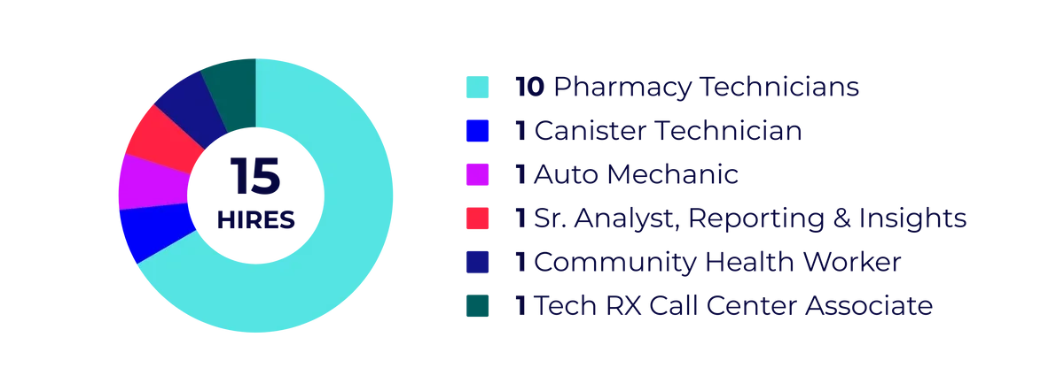 10 Pharmacy Technicians 1 Canister Technician 1 Auto Mechanic 1 Sr. Analyst, Reporting & Insights 1 Community Health Worker &bull; lTech RX Call Center Associate