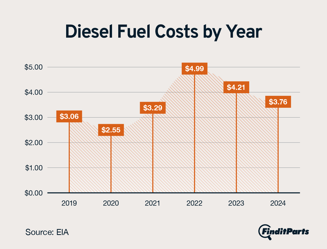 Graphic showing average diesel fuel costs by year from 2019 to 2024