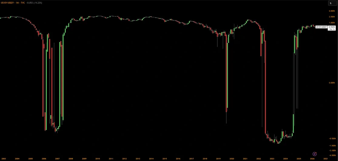 Picture2 - The chart spread between the 10-Year and 2-Year Treasury yields.webp
