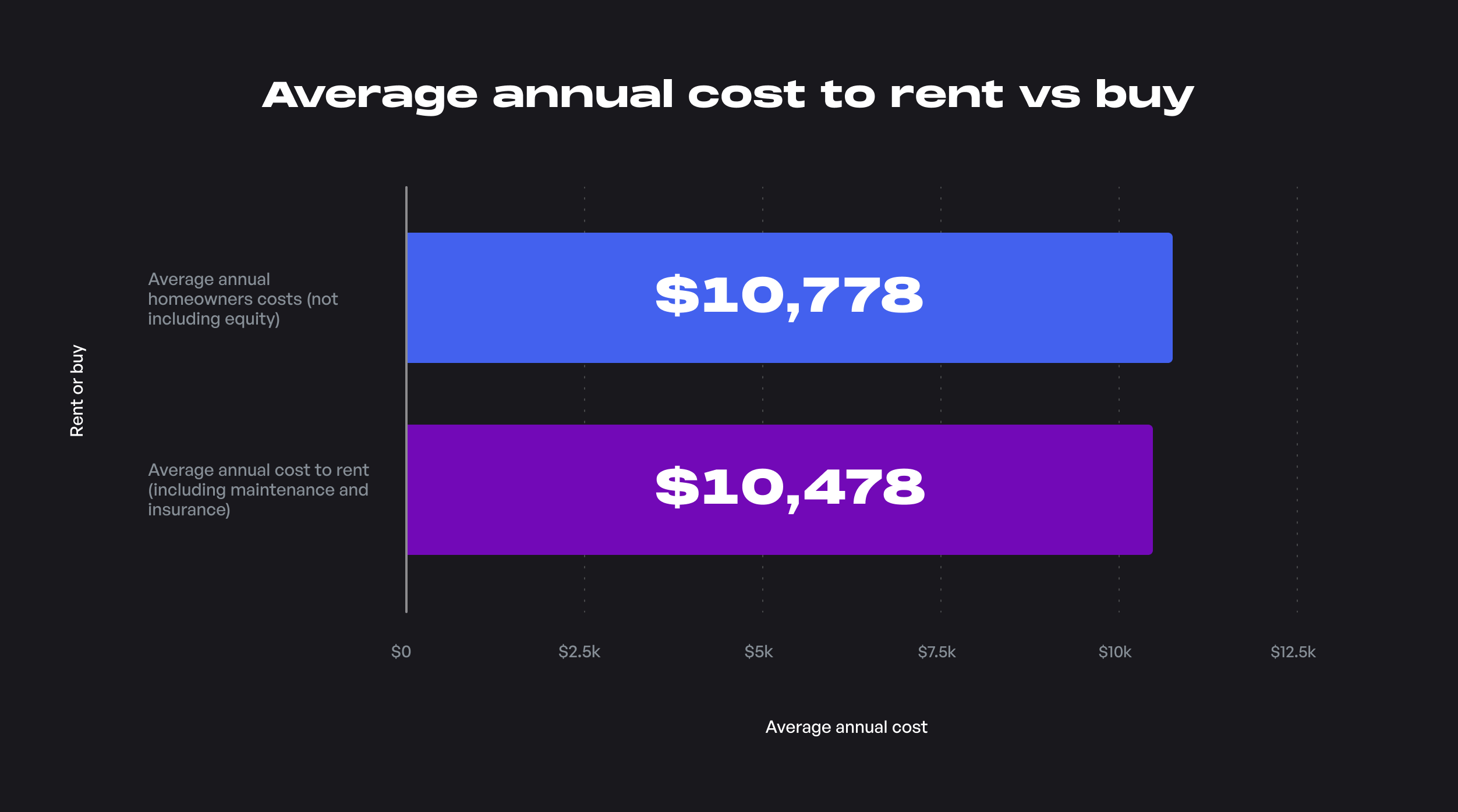Average annual cost to rent vs buy.png