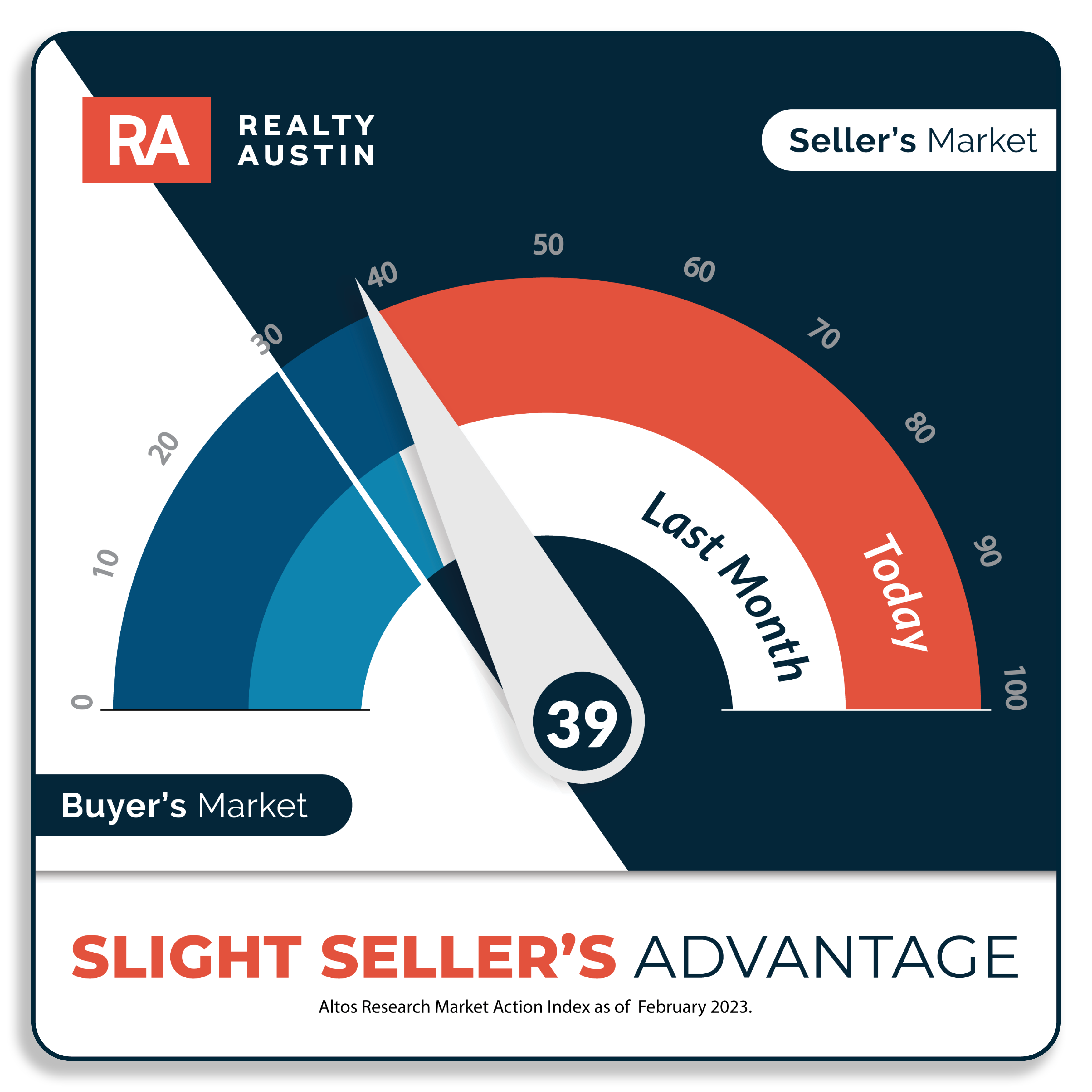 Austin Housing Market Report January 2023 Realty Austin